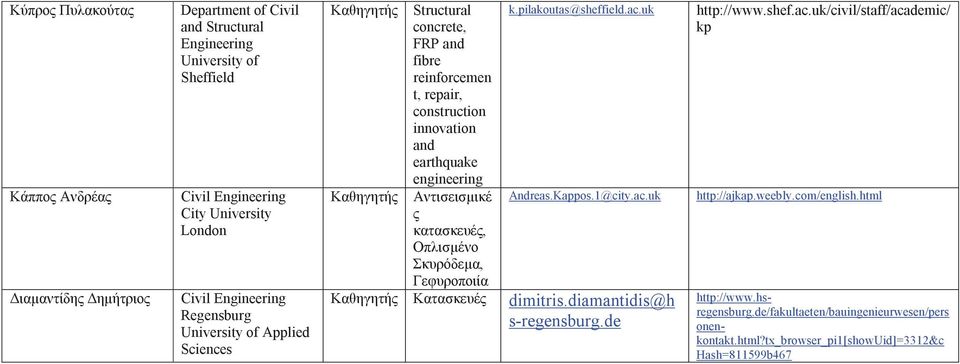 pilakoutas@sheffield.ac.uk Αντισεισμικέ Andreas.Kappos.1@city.ac.uk ς κτσκευές, Οπλισμένο Σκυρόδεμ, Γεφυροποιί Κτσκευές dimitris.diamantidis@h s-regensburg.de http://www.shef.ac.uk/civil/staff/academic/ kp http://ajkap.