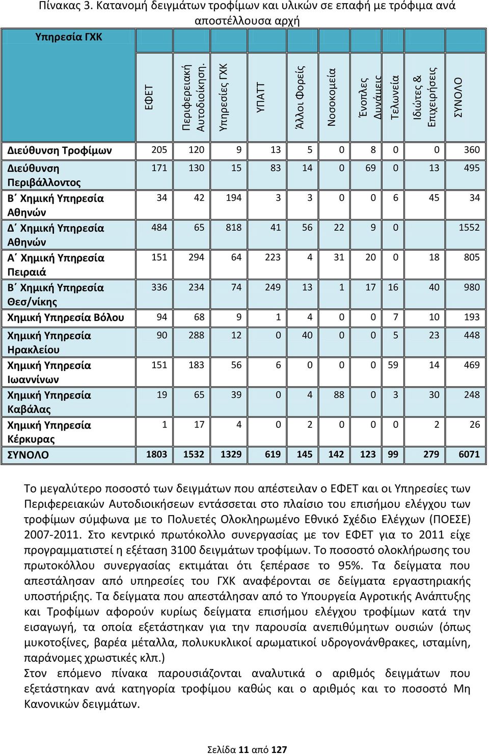 Χημική Υπηρεσία 34 42 194 3 3 0 0 6 45 34 Αθηνών Δ Χημική Υπηρεσία 484 65 818 41 56 22 9 0 1552 Αθηνών Α Χημική Υπηρεσία 151 294 64 223 4 31 20 0 18 805 Πειραιά Β Χημική Υπηρεσία 336 234 74 249 13 1