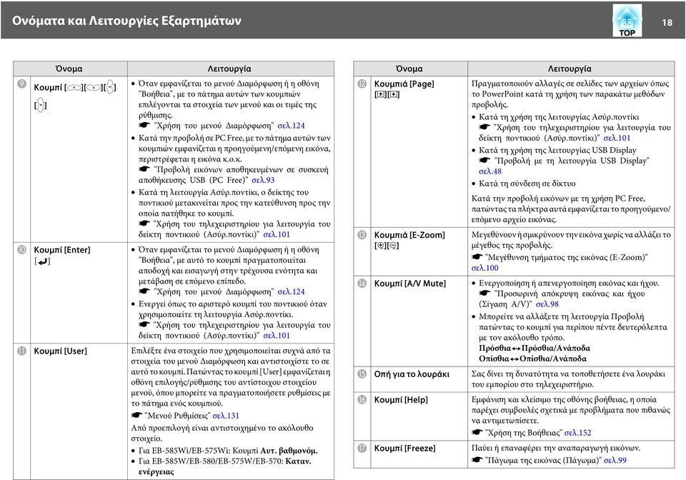 124 Κατά την προβολή σε PC Free, με το πάτημα αυτών των κουμπιών εμφανίζεται η προηγούμενη/επόμενη εικόνα, περιστρέφεται η εικόνα κ.ο.κ. s "Προβολή εικόνων αποθηκευμένων σε συσκευή αποθήκευσης USB (PC Free)" σελ.