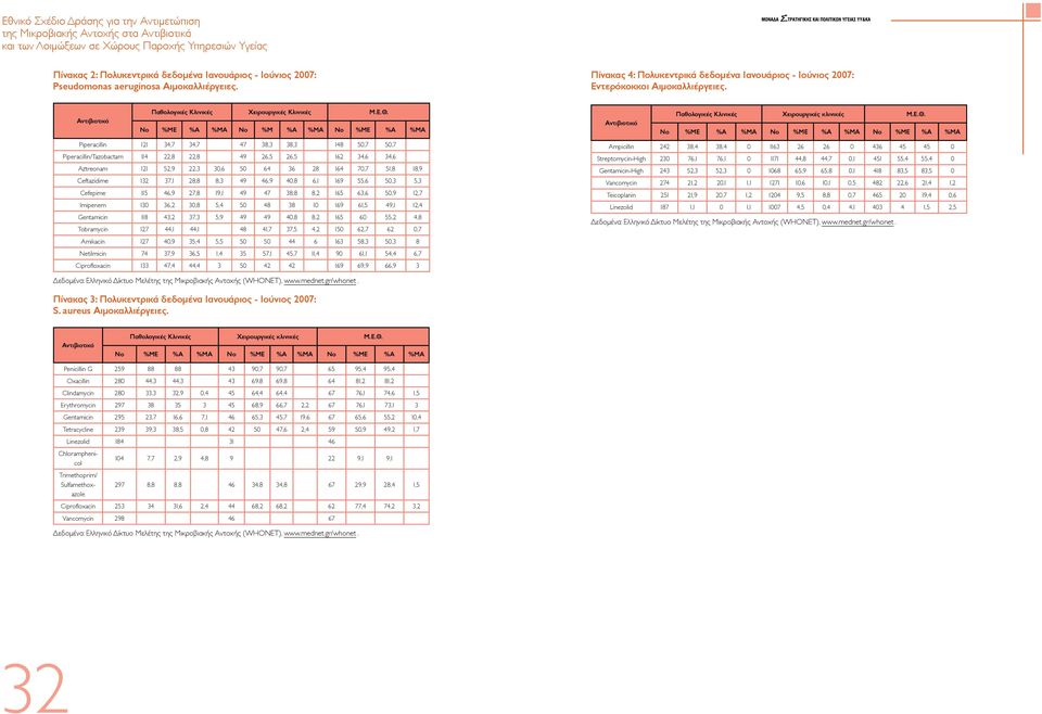 Αντιβιοτικό Νο %ΜΕ %Α %ΜΑ Νο %Μ %Α %ΜΑ Νο %ΜΕ %Α %ΜΑ Piperacillin 121 34,7 34,7 47 38,3 38,3 148 50,7 50,7 Piperacillin/Tazobactam 114 22,8 22,8 49 26,5 26,5 162 34,6 34,6 Aztreonam 121 52,9 22,3