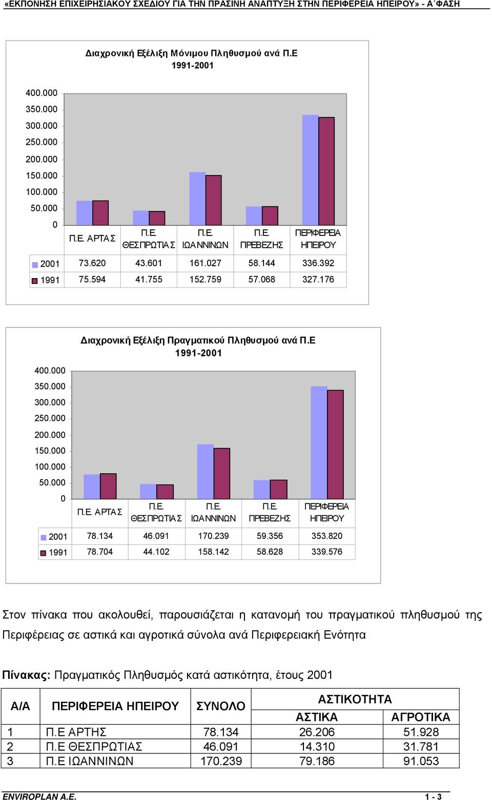000 0 Π.Ε. ΑΡΤΑΣ Π.Ε. ΘΕΣΠΡΩΤΙΑΣ Π.Ε. ΙΩΑΝΝΙΝΩΝ Π.Ε. ΠΡΕΒΕΖΗΣ ΠΕΡΙΦΕΡΕΙΑ ΗΠΕΙΡΟΥ 2001 78.134 46.091 170.239 59.356 353.820 1991 78.704 44.102 158.142 58.628 339.