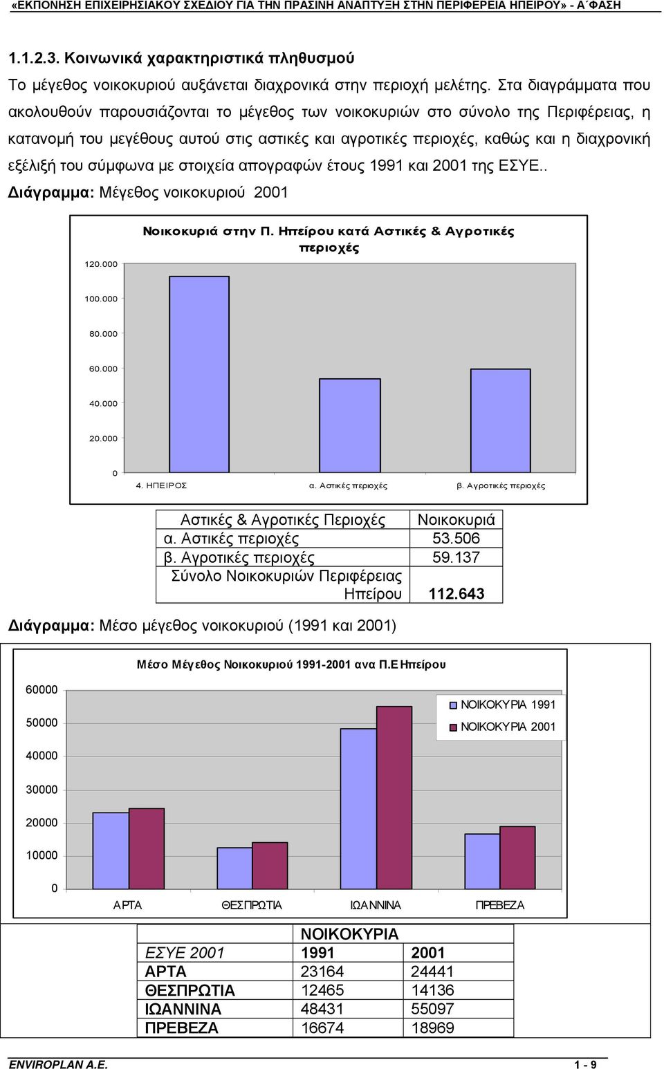 του σύμφωνα με στοιχεία απογραφών έτους 1991 και 2001 της ΕΣΥΕ.. Διάγραμμα: Mέγεθος νοικοκυριού 2001 120.000 Nοικοκυριά στην Π. Ηπείρου κατά Αστικές & Αγροτικές περιοχές 100.000 80.000 60.000 40.