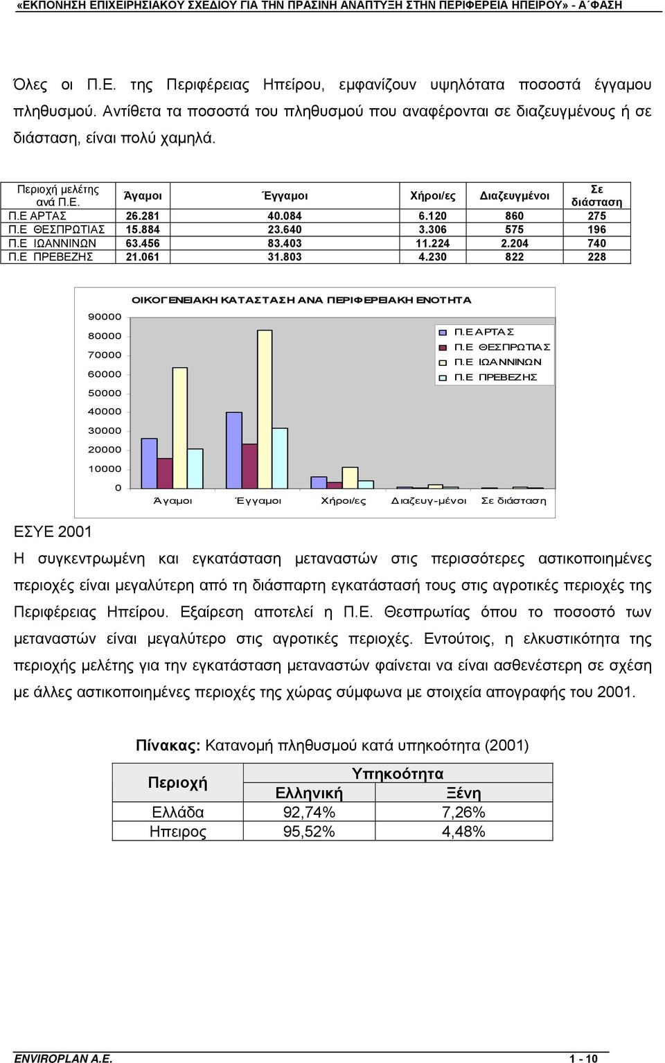 204 740 Π.Ε ΠΡΕΒΕΖΗΣ 21.061 31.803 4.230 822 228 90000 80000 70000 60000 50000 ΟΙΚΟΓΕΝΕΙΑΚΗ ΚΑΤΑΣΤΑΣΗ ΑΝΑ ΠΕΡΙΦΕΡΕΙΑΚΗ ΕΝΟΤΗΤΑ Π.Ε ΑΡΤΑΣ Π.Ε ΘΕΣΠΡΩΤΙΑΣ Π.Ε ΙΩΑΝΝΙΝΩΝ Π.