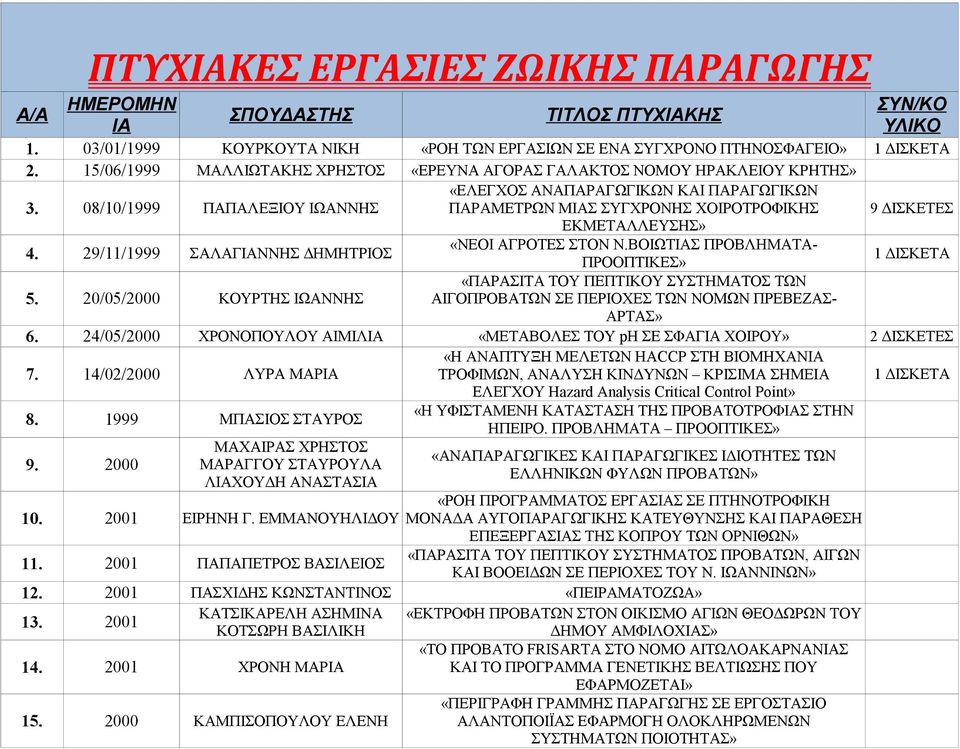 08/10/1999 ΠΑΠΑΛΕΞΙΟΥ ΙΩΑΝΝΗΣ ΠΑΡΑΜΕΤΡΩΝ ΜΙΑΣ ΣΥΓΧΡΟΝΗΣ ΧΟΙΡΟΤΡΟΦΙΚΗΣ 9 ΔΙΣΚΕΤΕΣ ΕΚΜΕΤΑΛΛΕΥΣΗΣ» 4. 29/11/1999 ΣΑΛΑΓΙΑΝΝΗΣ ΔΗΜΗΤΡΙΟΣ «ΝΕΟΙ ΑΓΡΟΤΕΣ ΣΤΟΝ Ν.