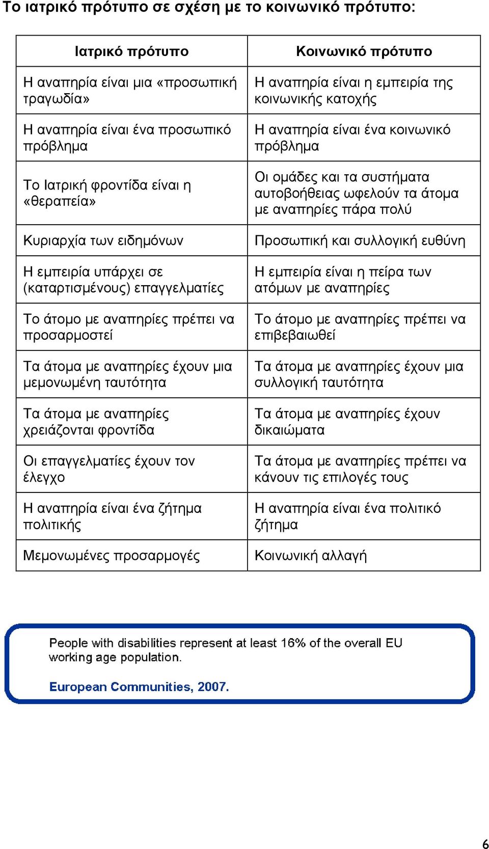 φροντίδα Οι επαγγελματίες έχουν τον έλεγχο Η αναπηρία είναι ένα ζήτημα πολιτικής Μεμονωμένες προσαρμογές Κοινωνικό πρότυπο Η αναπηρία είναι η εμπειρία της κοινωνικής κατοχής Η αναπηρία είναι ένα