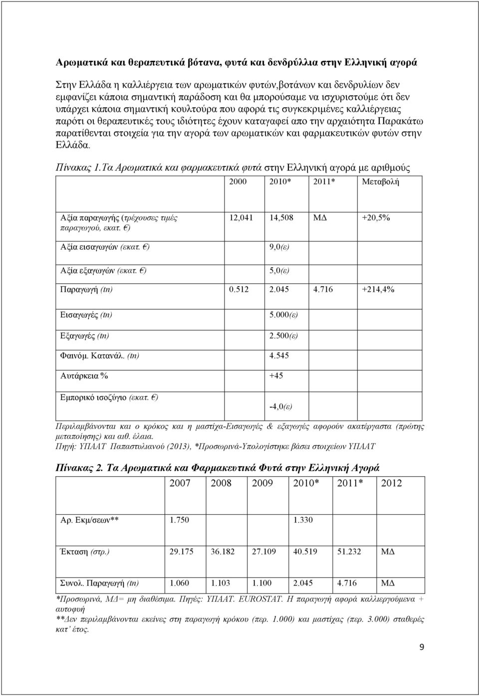 παρατίθενται στοιχεία για την αγορά των αρωµατικών και φαρµακευτικών φυτών στην Ελλάδα. Πίνακας 1.