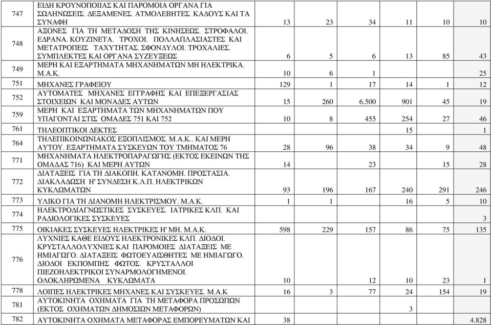 500 901 45 19 759 ΜΕΡΗ ΚΑΙ ΕΞΑΡΤΗΜΑΤΑ ΤΩΝ ΜΗΧΑΝΗΜΑΤΩΝ ΠΟΥ ΥΠΑΓΟΝΤΑΙ ΣΤΙΣ ΟΜΑΔΕΣ 751 ΚΑΙ 752 10 8 455 254 27 46 761 ΤΗΛΕΟΠΤΙΚΟΙ ΔΕΚΤΕΣ 15 1 764 ΤΗΛΕΠΙΚΟΙΝΩΝΙΑΚΟΣ ΕΞΟΠΛΙΣΜΟΣ. Μ.Α.Κ.. ΚΑΙ ΜΕΡΗ ΑΥΤΟΥ.