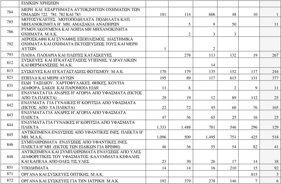 ΔΙΑΣΤΗΜΙΚΑ 792 ΟΧΗΜΑΤΑ ΚΑΙ ΟΧΗΜΑΤΑ ΕΚΤΟΞΕΥΣΕΩΣ ΤΟΥΣ ΚΑΙ ΜΕΡΗ ΑΥΤΩΝ 1 2 793 ΠΛΟΙΑ. ΠΛΟΙΑΡΙΑ ΚΑΙ ΠΛΩΤΕΣ ΚΑΤΑΣΚΕΥΕΣ 278 113 132 19 267 812 ΣΥΣΚΕΥΕΣ ΚΑΙ ΕΓΚΑΤΑΣΤΑΣΕΙΣ ΥΓΙΕΙΝΗΣ. ΥΔΡΑΥΛΙΚΩΝ ΚΑΙ ΘΕΡΜΑΝΣΕΩΣ.