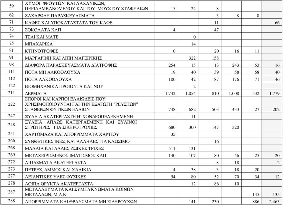 100 42 87 176 71 46 122 ΒΙΟΜΗΧΑΝΙΚΑ ΠΡΟΙΟΝΤΑ ΚΑΠΝΟΥ 2 211 ΔΕΡΜΑΤΑ 1.742 1.054 810 1.008 532 1.