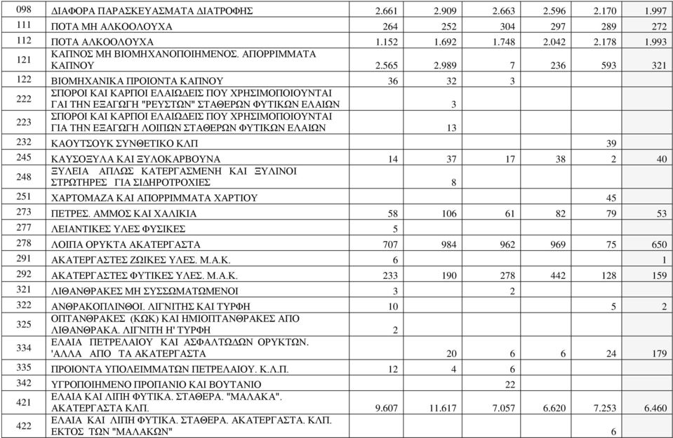 989 7 236 593 321 122 ΒΙΟΜΗΧΑΝΙΚΑ ΠΡΟΙΟΝΤΑ ΚΑΠΝΟΥ 36 32 3 222 ΣΠΟΡΟΙ ΚΑΙ ΚΑΡΠΟΙ ΕΛΑΙΩΔΕΙΣ ΠΟΥ ΧΡΗΣΙΜΟΠΟΙΟΥΝΤΑΙ ΓΑΙ ΤΗΝ ΕΞΑΓΩΓΗ "ΡΕΥΣΤΩΝ" ΣΤΑΘΕΡΩΝ ΦΥΤΙΚΩΝ ΕΛΑΙΩΝ 3 223 ΣΠΟΡΟΙ ΚΑΙ ΚΑΡΠΟΙ ΕΛΑΙΩΔΕΙΣ ΠΟΥ