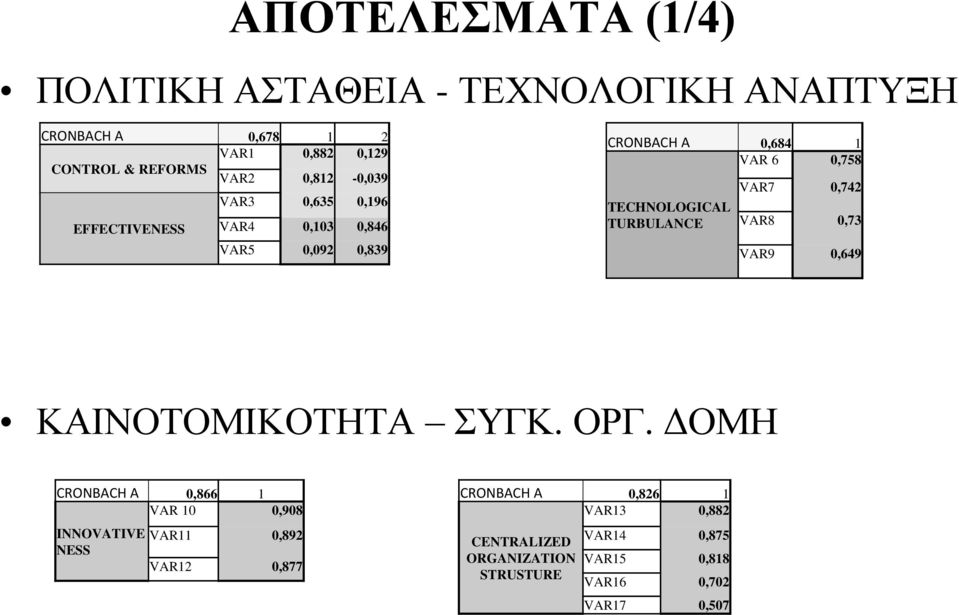 TURBULANCE VAR7 0,742 VAR8 0,73 VAR9 0,649 ΚΑΙΝΟΤΟΜΙΚΟΤΗΤΑ ΣΥΓΚ. ΟΡΓ.