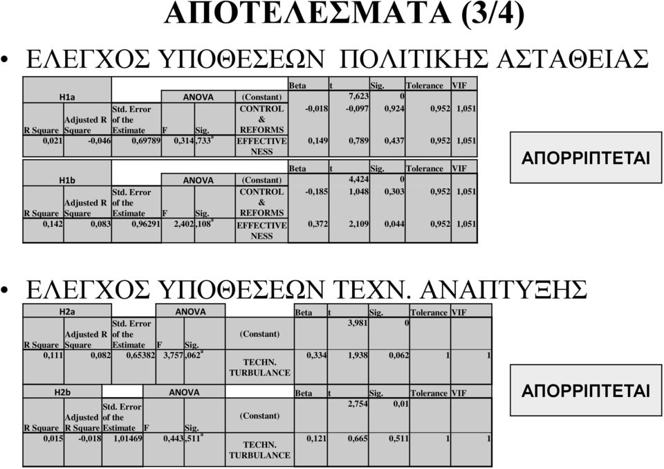 Tolerance VIF H1b ANOVA (Constant) 4,424 0 Std. Error CONTROL -0,185 1,048 0,303 0,952 1,051 Adjusted R of the & R Square Square Estimate F Sig.