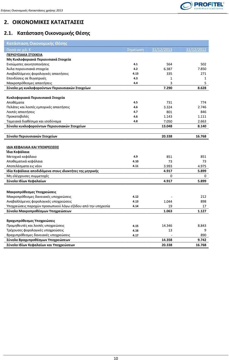 4 3 5 Σύνολο μη κυκλοφορούντων Περιουσιακών Στοιχείων 7.290 8.628 Κυκλοφοριακά Περιουσιακά Στοιχεία Αποθέματα 4.5 731 774 Πελάτες και λοιπές εμπορικές απαιτήσεις 4.6 3.324 2.746 Λοιπές απαιτήσεις 4.