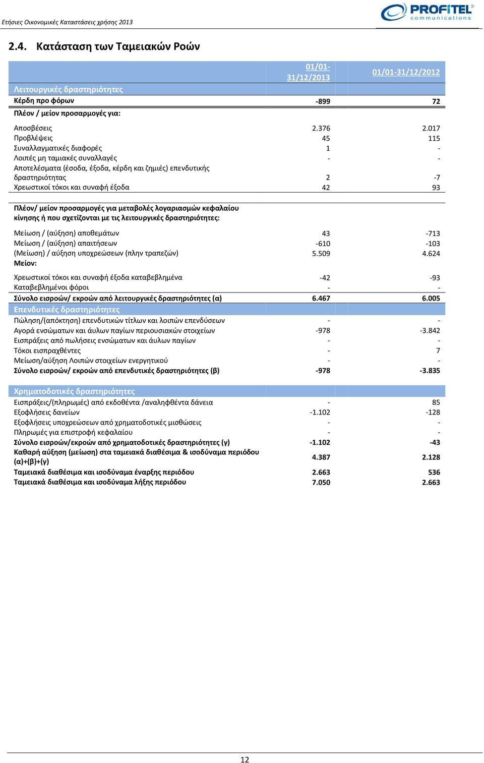 93 Πλέον/ μείον προσαρμογές για μεταβολές λογαριασμών κεφαλαίου κίνησης ή που σχετίζονται με τις λειτουργικές δραστηριότητες: Μείωση / (αύξηση) αποθεμάτων 43-713 Μείωση / (αύξηση) απαιτήσεων -610-103