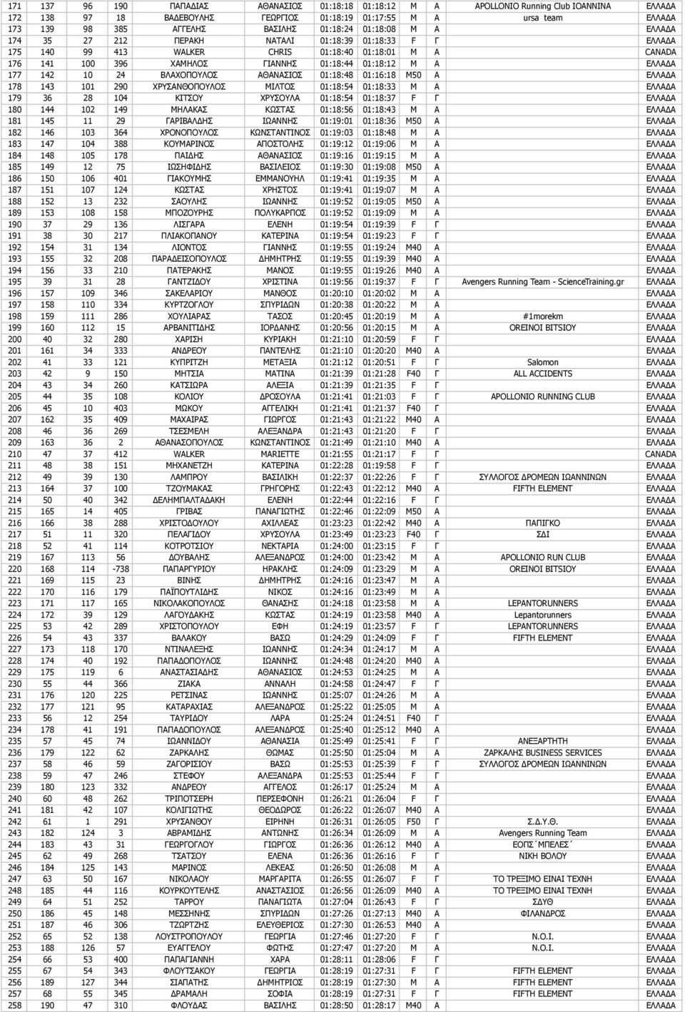 ΕΛΛΑΔΑ 177 142 10 24 ΒΛΑΧΟΠΟΥΛΟΣ ΑΘΑΝΑΣΙΟΣ 01:18:48 01:16:18 M50 Α ΕΛΛΑΔΑ 178 143 101 290 ΧΡΥΣΑΝΘΟΠΟΥΛΟΣ ΜΙΛΤΟΣ 01:18:54 01:18:33 M Α ΕΛΛΑΔΑ 179 36 28 104 ΚΙΤΣΟΥ ΧΡΥΣΟΥΛΑ 01:18:54 01:18:37 F Γ ΕΛΛΑΔΑ