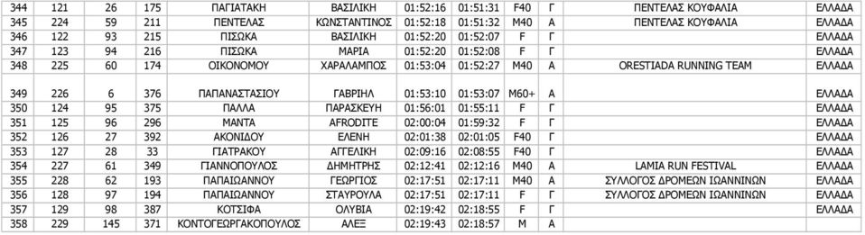 ΠΑΠΑΝΑΣΤΑΣΙΟΥ ΓΑΒΡΙΗΛ 01:53:10 01:53:07 M60+ Α ΕΛΛΑΔΑ 350 124 95 375 ΠΑΛΛΑ ΠΑΡΑΣΚΕΥΗ 01:56:01 01:55:11 F Γ ΕΛΛΑΔΑ 351 125 96 296 MANTA AFRODITE 02:00:04 01:59:32 F Γ ΕΛΛΑΔΑ 352 126 27 392 ΑΚΟΝΙΔΟΥ