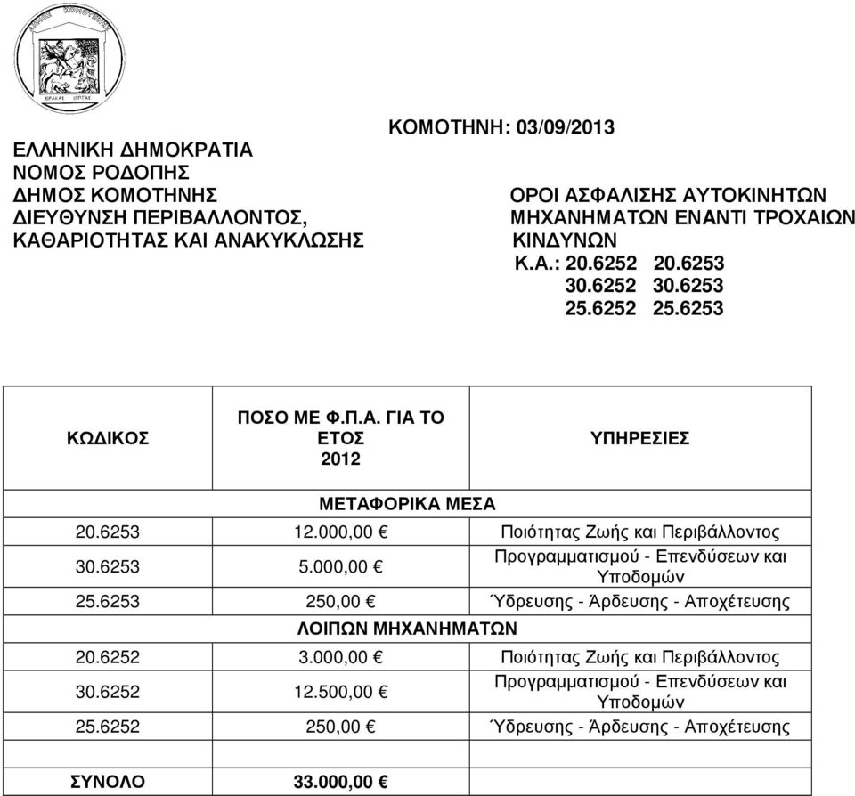 000,00 Ποιότητας Ζωής και Περιβάλλοντος 30.6253 5.000,00 Προγραµµατισµού - Επενδύσεων και Υποδοµών 25.