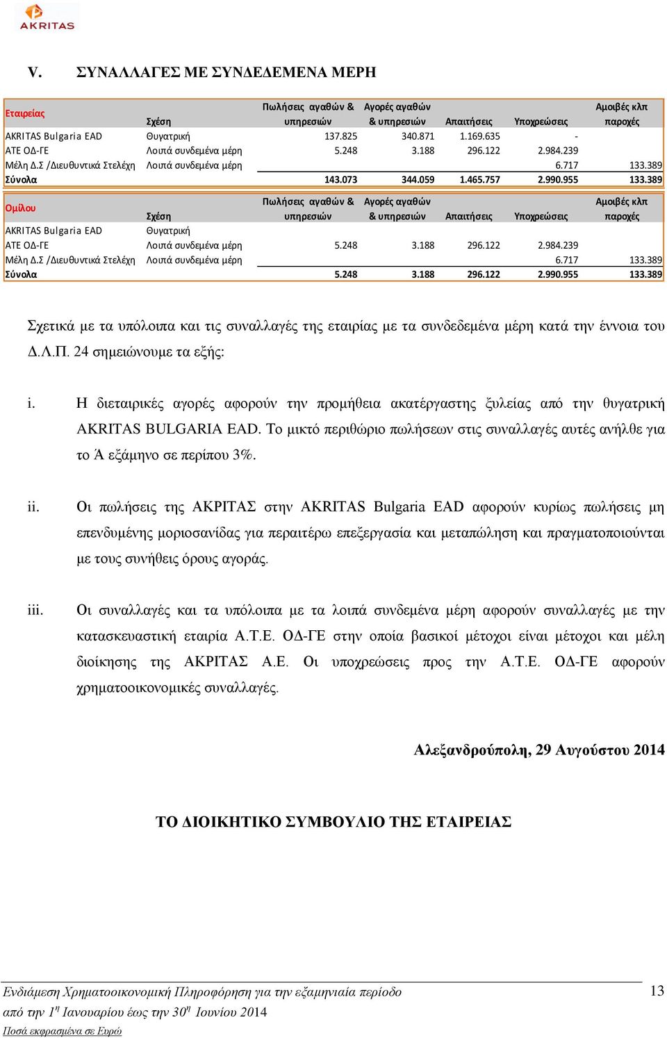 389 Ομίλου Πωλήσεις αγαθών & υπηρεσιών Αγορές αγαθών & υπηρεσιών Απαιτήσεις Υποχρεώσεις Αμοιβές κλπ παροχές Σχέση AKRITAS Bulgaria EAD Θυγατρική ATE OΔ-ΓΕ Λοιπά συνδεμένα μέρη 5.248 3.188 296.122 2.