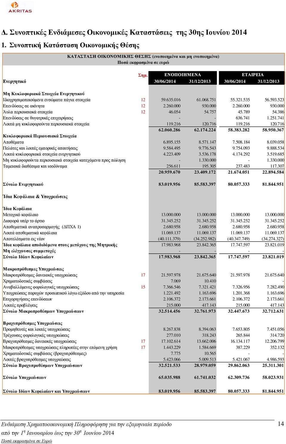 593.523 Επενδύσεις σε ακίνητα 12 2.260.000 930.000 2.260.000 930.000 Άυλα περιουσιακά στοιχεία 12 46.054 54.757 45.789 54.386 Επενδύσεις σε θυγατρικές επιχειρήσεις - - 636.741 1.251.