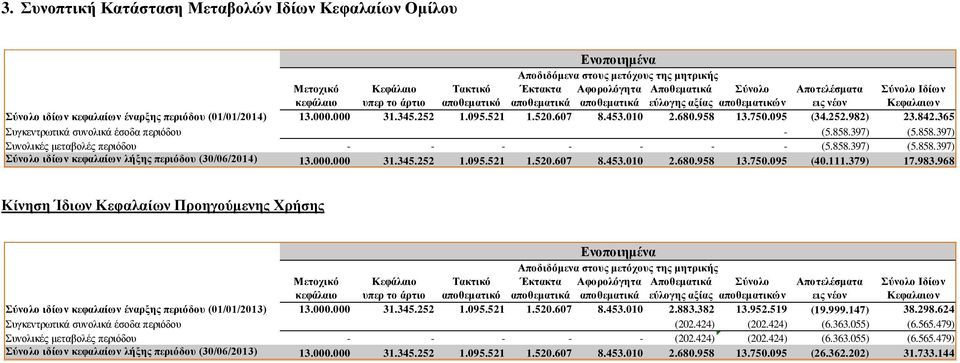 521 1.520.607 8.453.010 2.680.958 13.750.095 (34.252.982) 23.842.365 Συγκεντρωτικά συνολικά έσοδα περιόδου - (5.858.397) (5.858.397) Συνολικές μεταβολές περιόδου - - - - - - - (5.858.397) (5.858.397) Σύνολο ιδίων κεφαλαίων λήξης περιόδου (30/06/2014) 13.