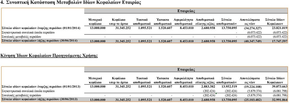 327) 23.821.019 Συγκεντρωτικά συνολικά έσοδα περιόδου - (6.073.422) (6.073.422) Συνολικές μεταβολές περιόδου - - - - - - - (6.073.422) (6.073.422) Σύνολο ιδίων κεφαλαίων λήξης περιόδου (30/06/2014) 13.