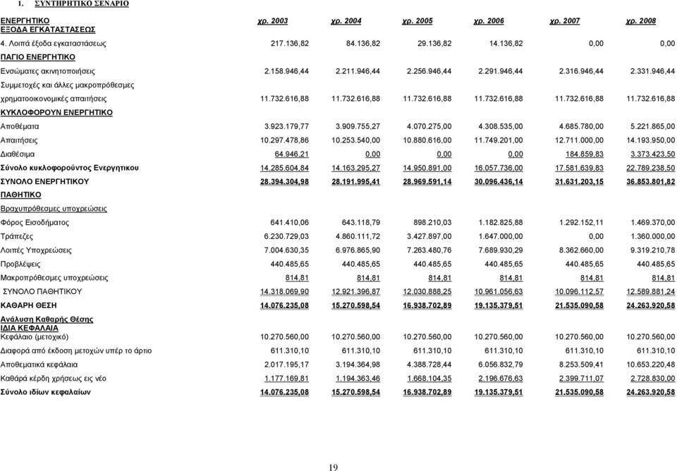946,44 Συµµετοχές και άλλες µακροπρόθεσµες χρηµατοοικονοµικές απαιτήσεις 11.732.616,88 11.732.616,88 11.732.616,88 11.732.616,88 11.732.616,88 11.732.616,88 ΚΥΚΛΟΦΟΡΟΥΝ ΕΝΕΡΓΗΤΙΚΟ Αποθέµατα 3.923.