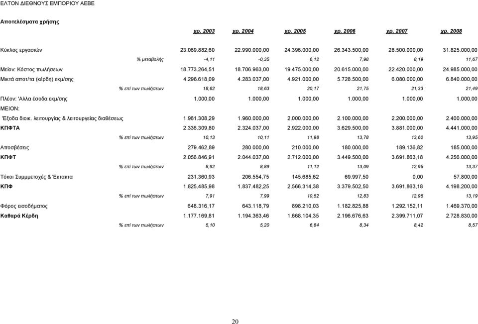 618,09 4.283.037,00 4.921.000,00 5.728.500,00 6.080.000,00 6.840.000,00 % επί των πωλήσεων 18,62 18,63 20,17 21,75 21,33 21,49 Πλέον: 'Αλλα έσοδα εκµ/σης 1.000,00 1.000,00 1.000,00 1.000,00 1.000,00 1.000,00 ΜΕΙΟΝ: 'Εξοδα διοικ.