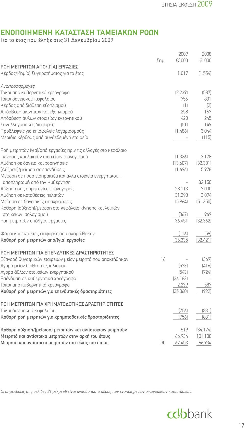 239) (587) Τόκοι δανειακού κεφαλαίου 756 831 Κέρδος από διάθεση εξοπλισμού (1) (2) Απόσβεση ακινήτων και εξοπλισμού 258 167 Απόσβεση άϋλων στοιχείων ενεργητικού 420 245 Συναλλαγματικές διαφορές (51)