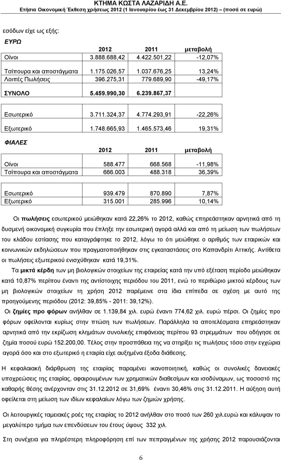 318 36,39% Εσωτερικό 939.479 870.890 7,87% Εξωτερικό 315.001 285.