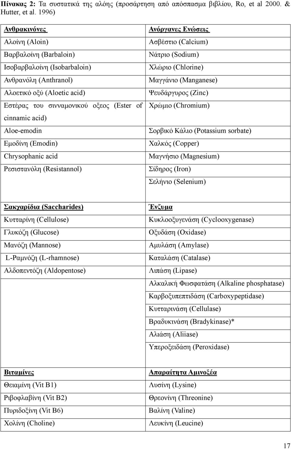 Εµοδίνη (Emodin) Chrysophanic acid Ρεσιστανόλη (Resistannol) Ανόργανες Ενώσεις Ασβέστιο (Calcium) Νάτριο (Sodium) Χλώριο (Chlorine) Μαγγάνιο (Manganese) Ψευδάργυρος (Zinc) Χρώµιο (Chromium) Σορβικό