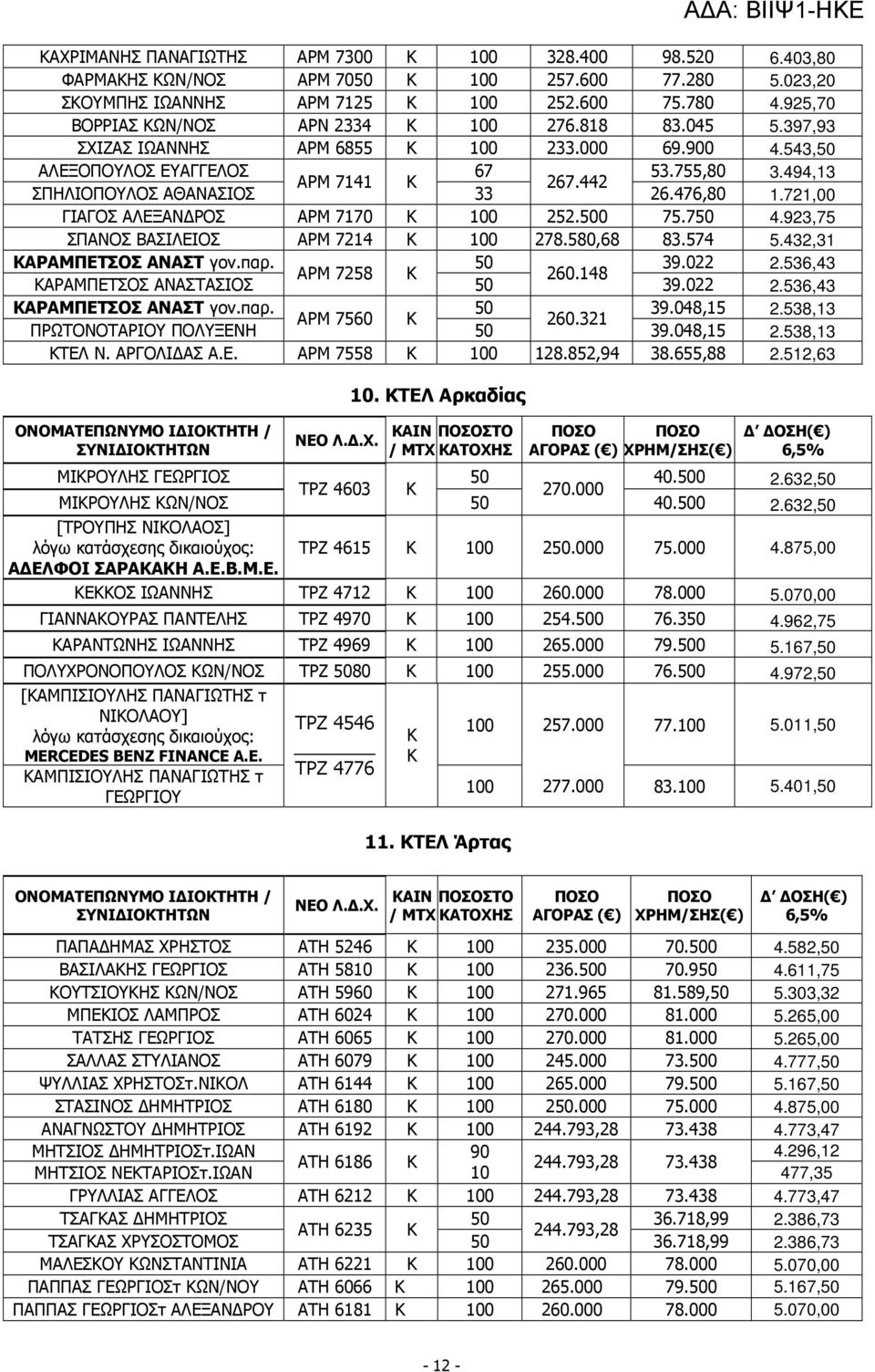 721,00 ΓΙΑΓΟΣ ΑΛΕΞΑΝ ΡΟΣ ΑΡΜ 7170 100 252.500 75.750 4.923,75 ΣΠΑΝΟΣ ΒΑΣΙΛΕΙΟΣ ΑΡΜ 7214 100 278.580,68 83.574 5.432,31 ΑΡΑΜΠΕΤΣΟΣ ΑΝΑΣΤ γον.παρ. 50 39.022 2.536,43 ΑΡΜ 7258 260.