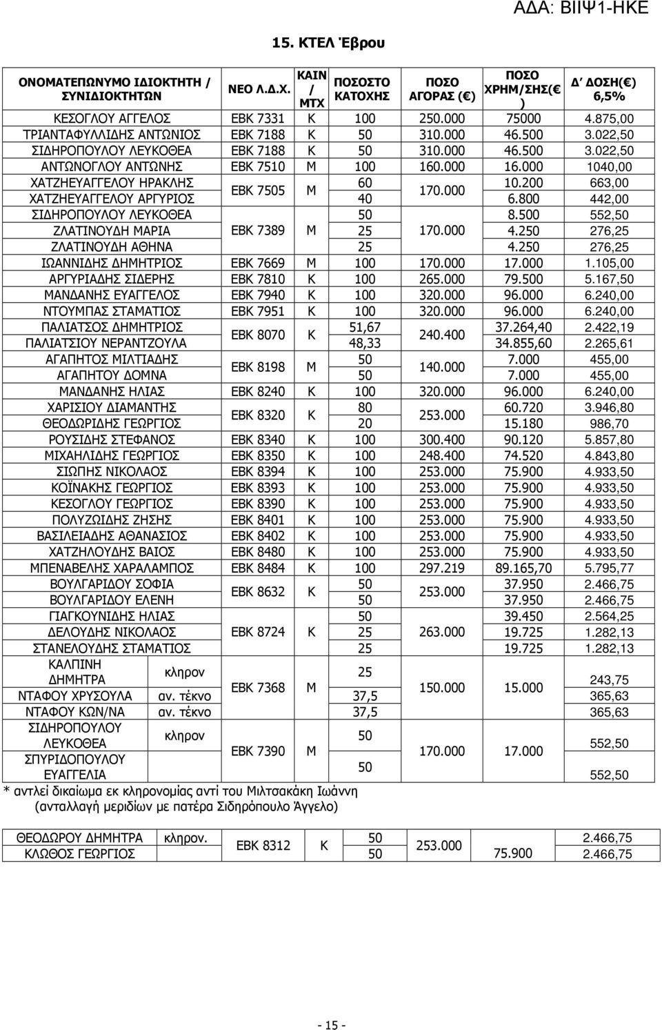 250 276,25 ΖΛΑΤΙΝΟΥ Η ΑΘΗΝΑ 25 4.250 276,25 ΙΩΑΝΝΙ ΗΣ ΗΜΗΤΡΙΟΣ ΕΒ 7669 Μ 100 170.000 17.000 1.105,00 ΑΡΓΥΡΙΑ ΗΣ ΣΙ ΕΡΗΣ ΕΒ 7810 100 265.000 79.500 5.167,50 ΜΑΝ ΑΝΗΣ ΕΥΑΓΓΕΛΟΣ ΕΒ 7940 100 320.000 96.