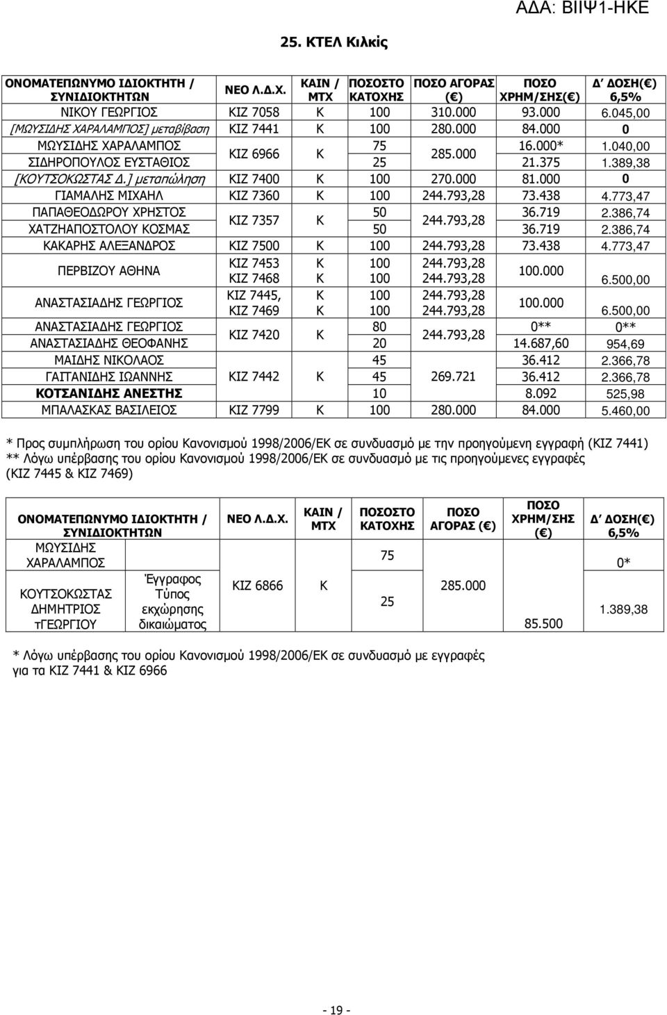 773,47 ΠΑΠΑΘΕΟ ΩΡΟΥ ΧΡΗΣΤΟΣ 50 36.719 2.386,74 ΙΖ 7357 244.793,28 ΧΑΤΖΗΑΠΟΣΤΟΛΟΥ ΟΣΜΑΣ 50 36.719 2.386,74 ΑΑΡΗΣ ΑΛΕΞΑΝ ΡΟΣ ΙΖ 7500 100 244.793,28 73.438 4.773,47 ΠΕΡΒΙΖΟΥ ΑΘΗΝΑ ΙΖ 7453 100 244.