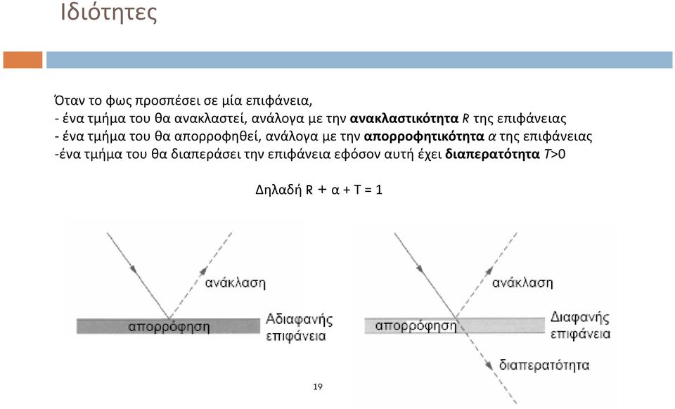 θα απορροφηθεί, ανάλογα με την απορροφητικότητα α της επιφάνειας -ένα τμήμα