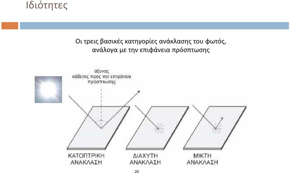 ανάκλασης του φωτός,