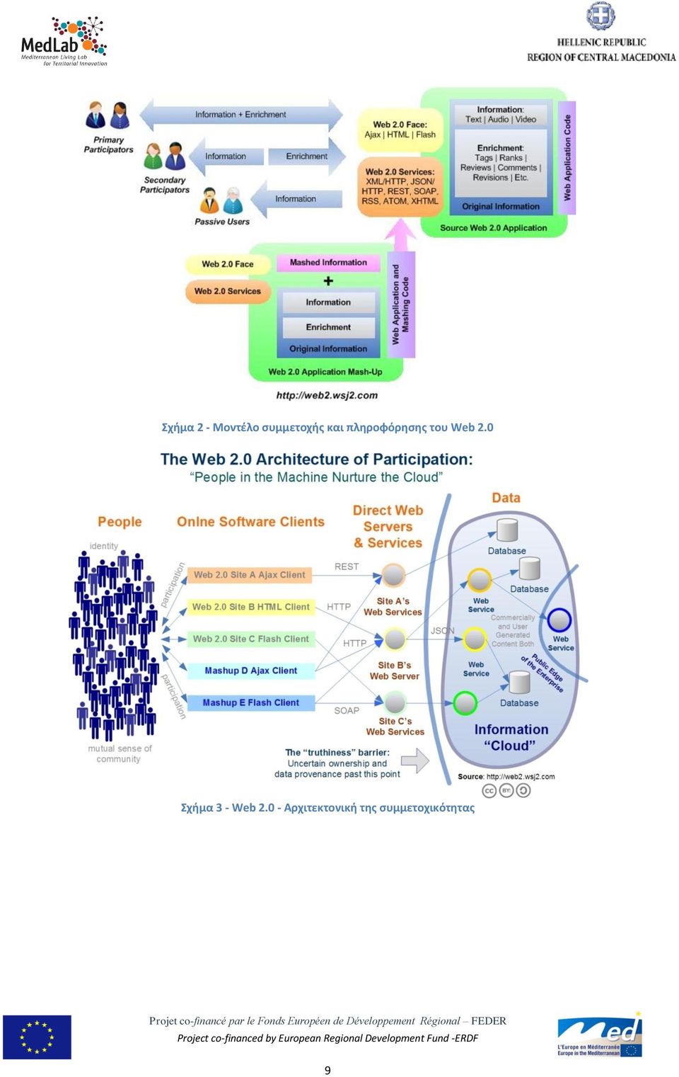 0 Σχήμα 3 - Web 2.