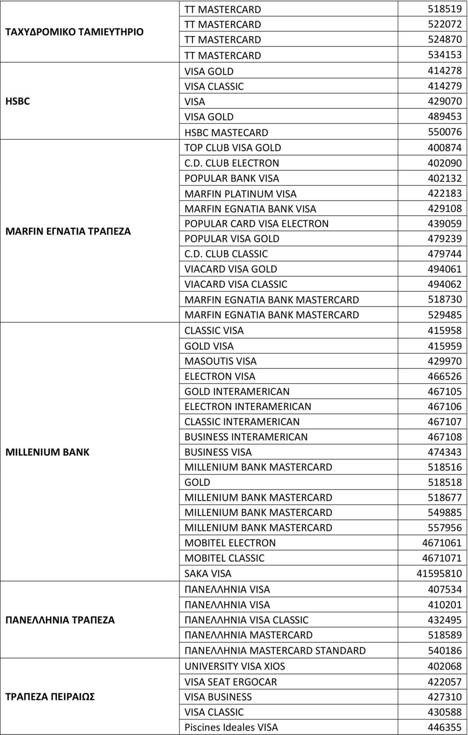 489453 HSBC MASTECARD 550076 TOP CLUB VISA GOLD 400874 C.D. CLUB ELECTRON 402090 POPULAR BANK VISA 402132 MARFIN PLATINUM VISA 422183 MARFIN EGNATIA BANK VISA 429108 POPULAR CARD VISA ELECTRON 439059 POPULAR VISA GOLD 479239 C.