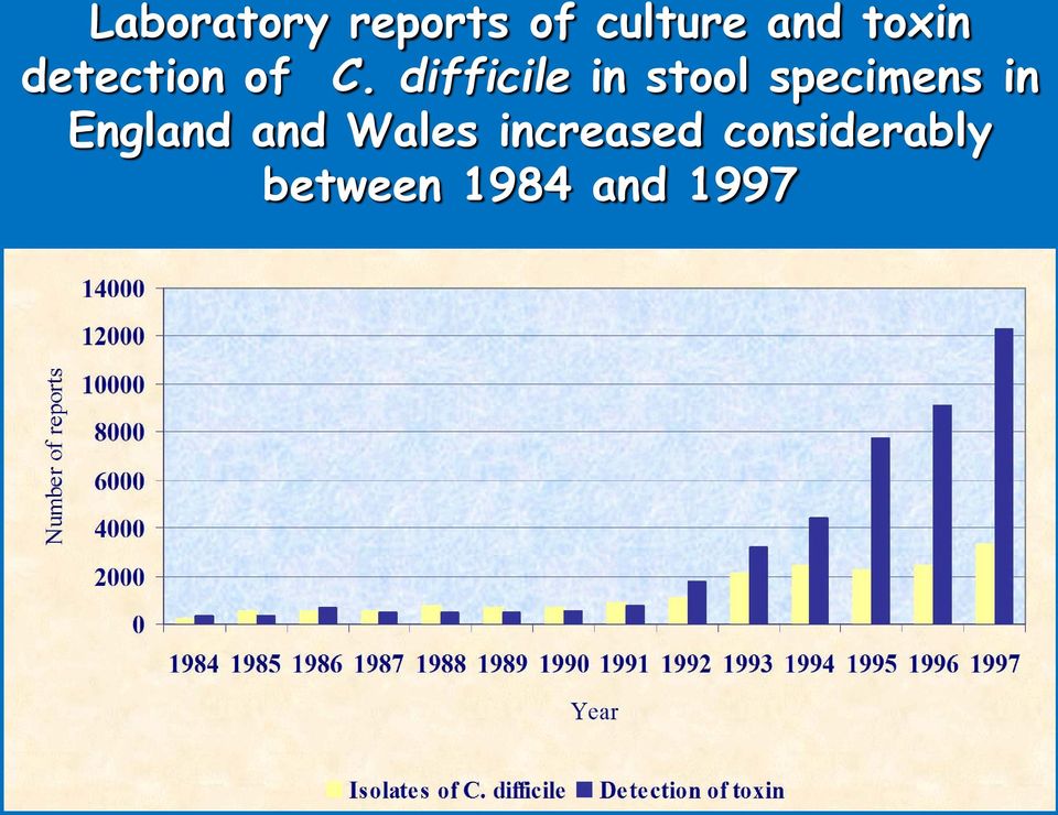 difficile in stool specimens in