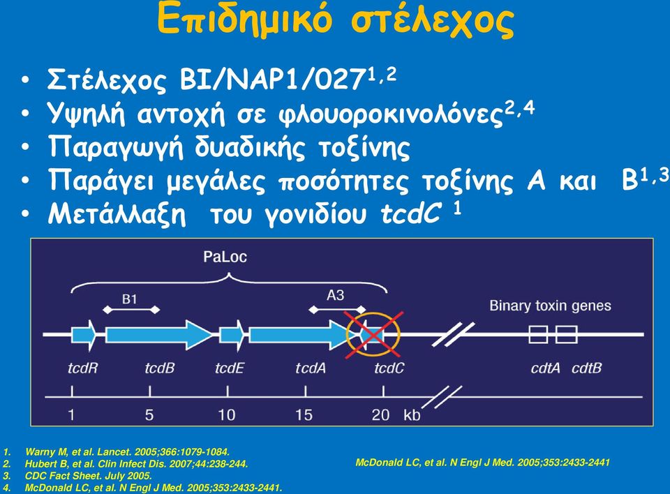 Lancet. 2005;366:1079-1084. 2. Hubert B, et al. Clin Infect Dis. 2007;44:238-244. 3. CDC Fact Sheet.