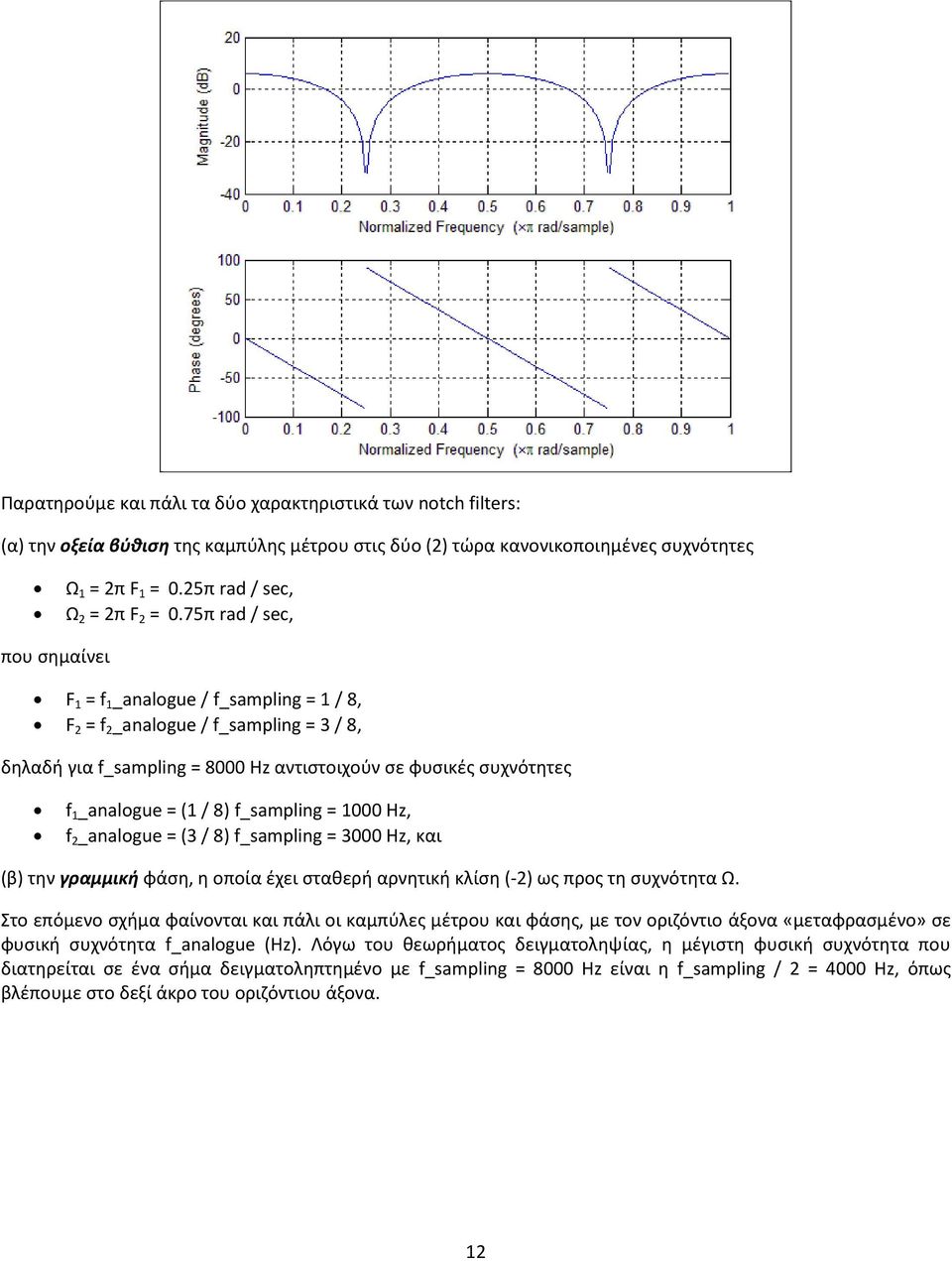 f_sampling = 1000 H, f _analogue = (3 / 8) f_sampling = 3000 H, και (β) την γραμμική φάση, η οποία έχει σταθερή αρνητική κλίση (-) ως προς τη συχνότητα Ω.