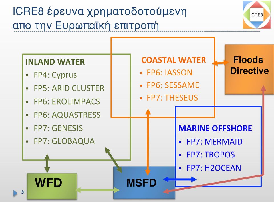 GENESIS FP7: GLOBAQUA WFD COASTAL WATER FP6: IASSON FP6: SESSAME FP7:
