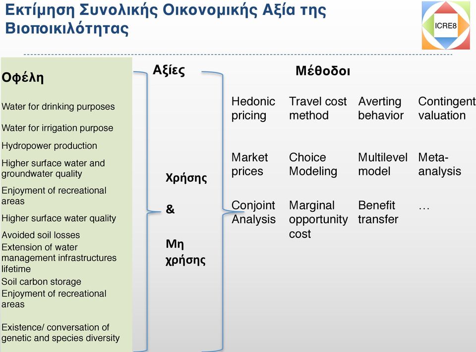 water quality Avoided soil losses Extension of water management infrastructures lifetime Soil carbon storage Enjoyment of recreational areas Χρήσης & Μη χρήσης