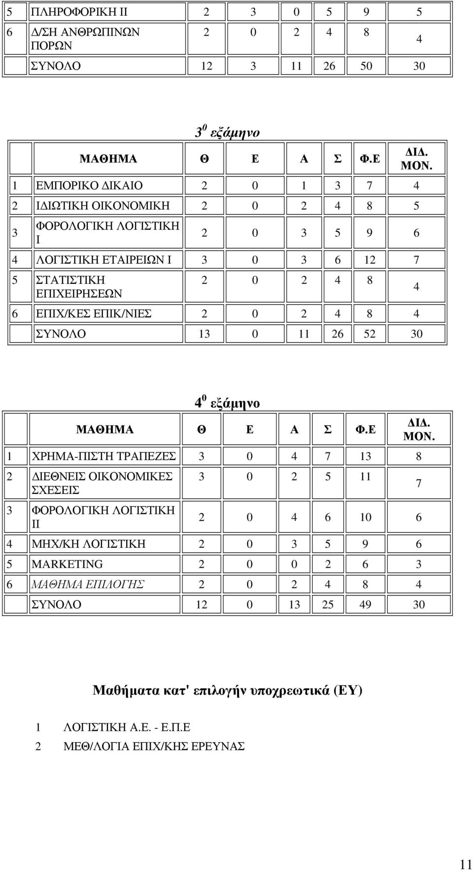 ΕΠΙΧ/ΚΕΣ ΕΠΙΚ/ΝΙΕΣ 2 0 2 4 8 4 ΣΥΝΟΛΟ 13 0 11 26 52 30 4 4 0 εξάμηνο ΜΑΘΗΜΑ Θ Ε Α Σ Φ.Ε ΔΙΔ. ΜΟΝ.