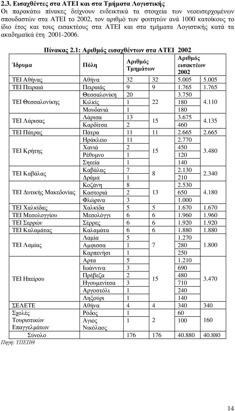 1: Αριθμός εισαχθέντων στα ΑΤΕΙ 2002 Πόλη Αριθμός Τμημάτων Αριθμός εισακτέων 2002 ΤΕΙ Αθήνας Αθήνα 32 32 5.005 5.005 ΤΕΙ Πειραιά Πειραιάς 9 9 1.765 1.765 Θεσσαλονίκη 20 3.