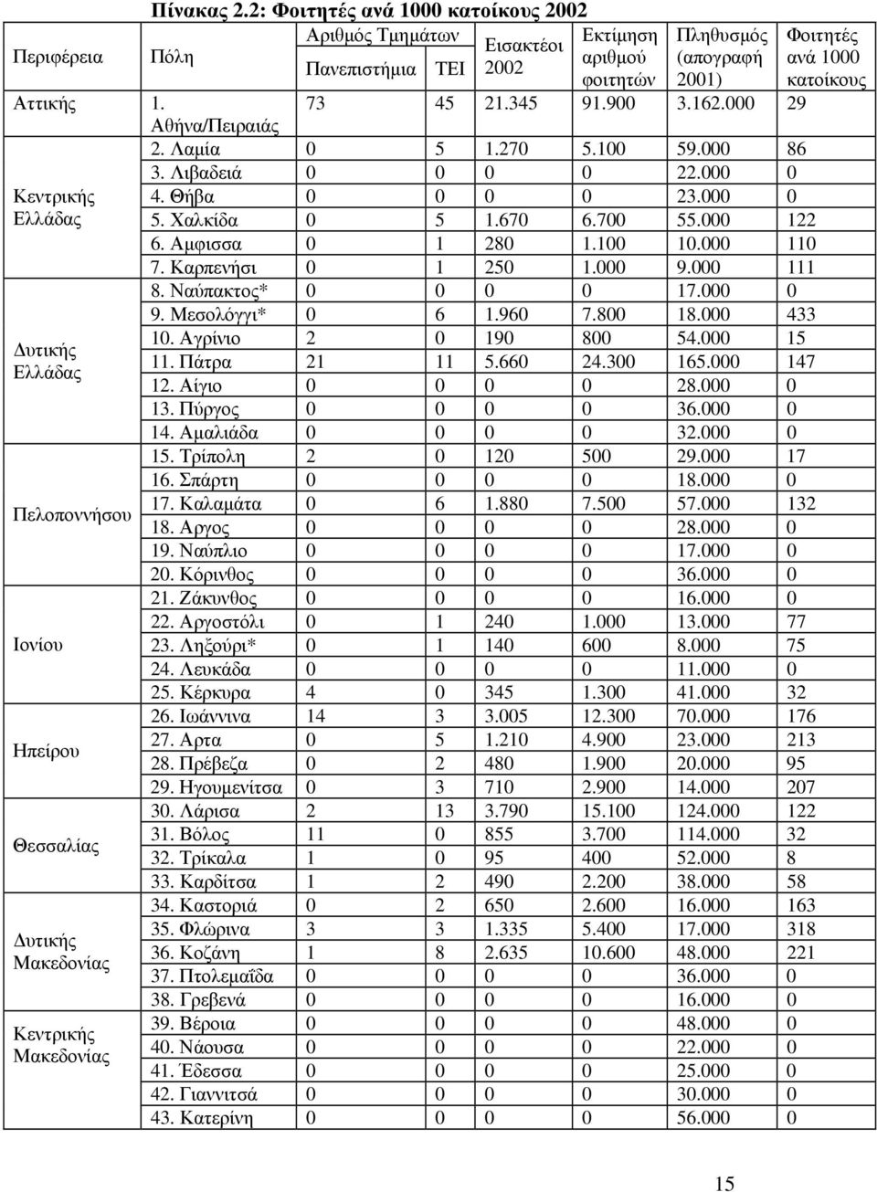 73 45 21.345 91.900 3.162.000 29 Αθήνα/Πειραιάς 2. Λαμία 0 5 1.270 5.100 59.000 86 3. Λιβαδειά 0 0 0 0 22.000 0 Κεντρικής 4. Θήβα 0 0 0 0 23.000 0 Ελλάδας 5. Χαλκίδα 0 5 1.670 6.700 55.000 122 6.