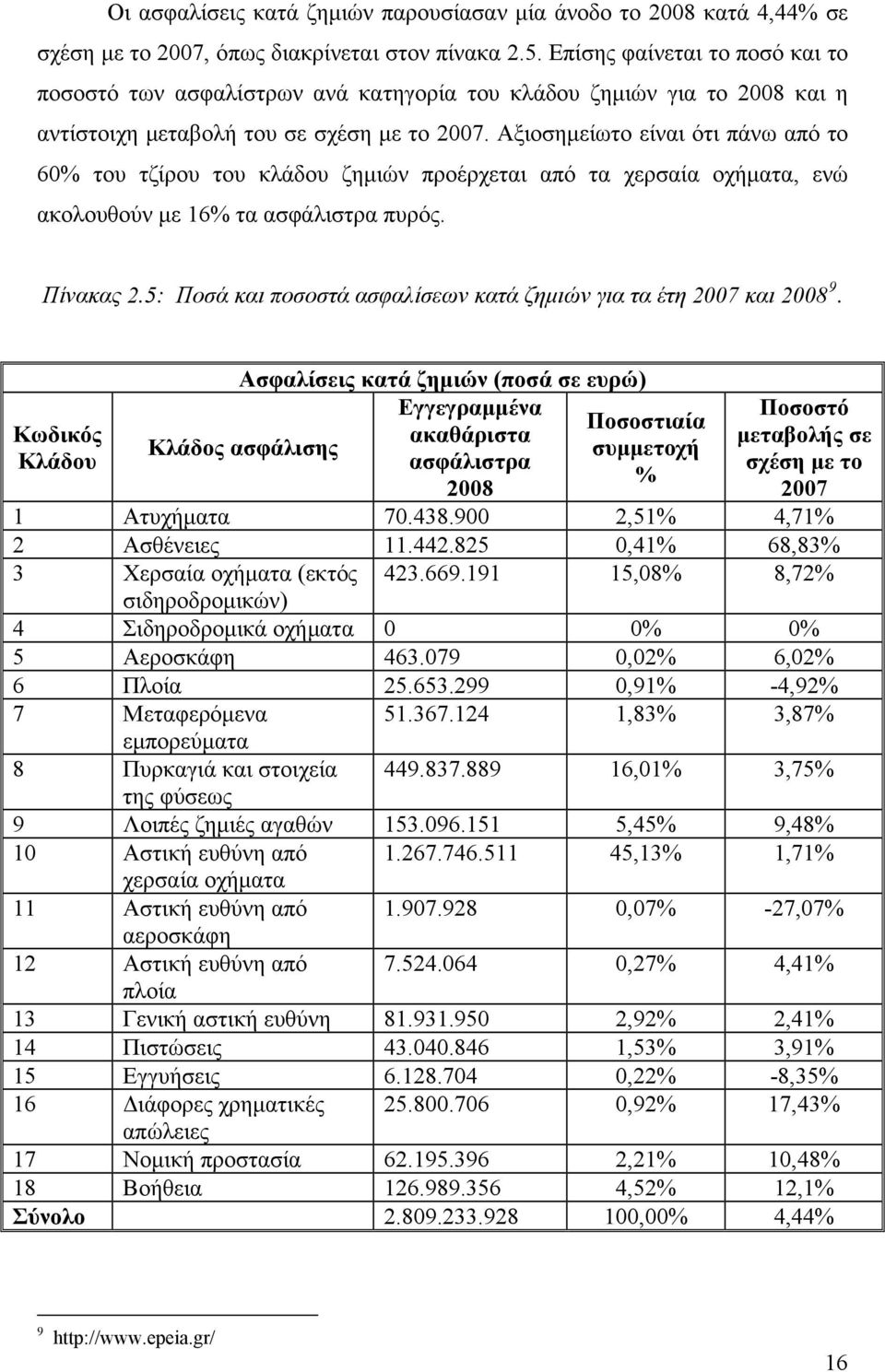 Αξιοσημείωτο είναι ότι πάνω από το 60% του τζίρου του κλάδου ζημιών προέρχεται από τα χερσαία οχήματα, ενώ ακολουθούν με 16% τα ασφάλιστρα πυρός. Πίνακας 2.