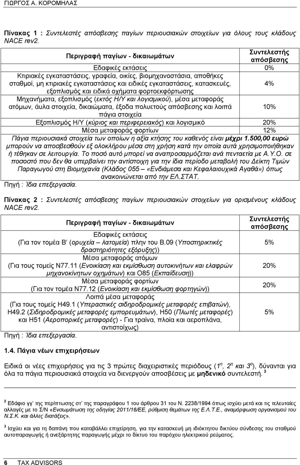 εγκαταστάσεις, κατασκευές, 4% εξοπλισµός και ειδικά οχήµατα φορτοεκφόρτωσης Μηχανήµατα, εξοπλισµός (εκτός Η/Υ και λογισµικού), µέσα µεταφοράς ατόµων, άυλα στοιχεία, δικαιώµατα, έξοδα πολυετούς