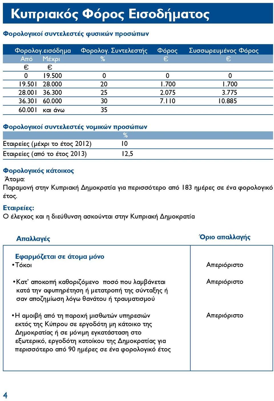 001 και άνω 35 Φορολογικοί συντελεστές νομικών προσώπων % Εταιρείες (μέχρι το έτος 2012) 10 Εταιρείες (από το έτος 2013) 12,5 Φορολογικός κάτοικος Άτομα: Παραμονή στην Κυπριακή Δημοκρατία για