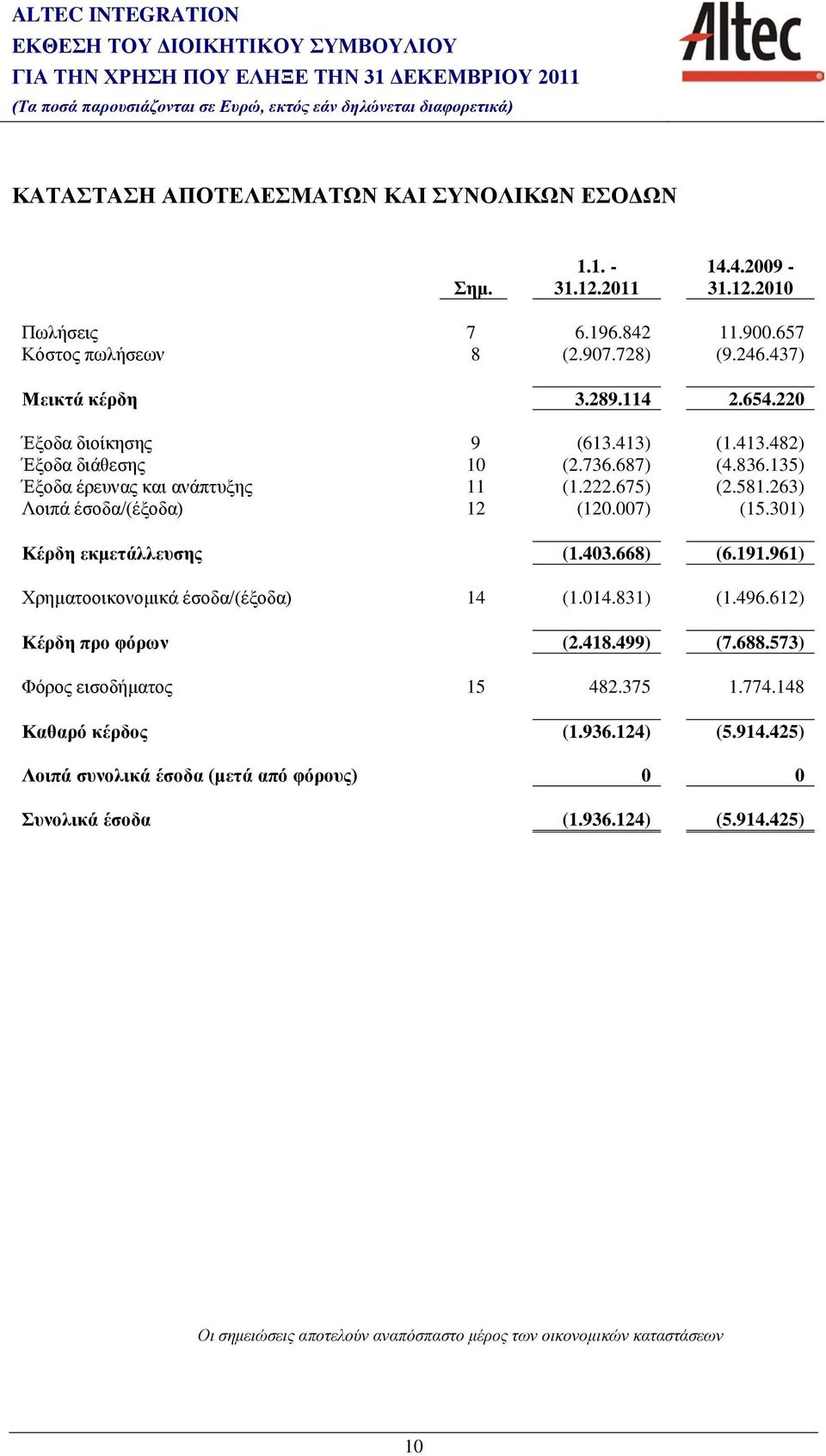 263) Λοιπά έσοδα/(έξοδα) 12 (120.007) (15.301) Κέρδη εκμετάλλευσης (1.403.668) (6.191.961) Χρηματοοικονομικά έσοδα/(έξοδα) 14 (1.014.831) (1.496.612) Κέρδη προ φόρων (2.418.499) (7.688.