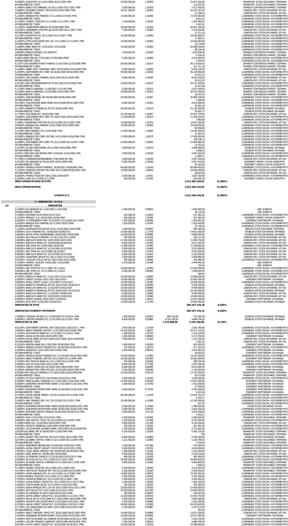 500,00 SPANISH CONTINUOUS MARKET /ΙΣΠΑΝΙΑ 4,49800% MORGAN STANLEY 29/05/2003-29/05/2008 /FRN 35.031.000,00 1,00540 35.220.167,40 LONDON INTL STOCK EXCHANGE /ΑΓΓΛΙΑ ΚΑΤΑΒΛΗΘΕΝΤΕΣ ΤΟΚΟΙ 21.